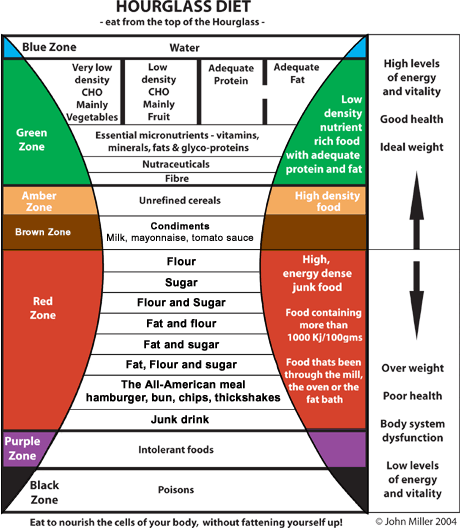 Hourglass Diet