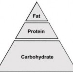 The Diet Pyramid